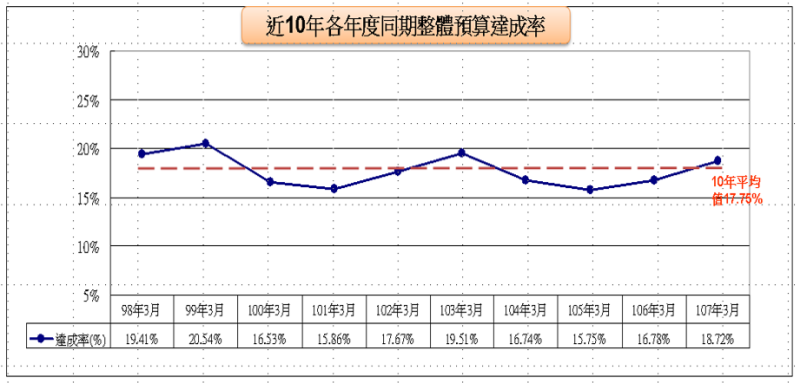 近10年各年度同期整體預算達成率 　共1張