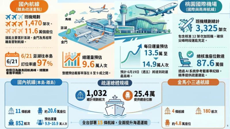 圖5、海空運疏運措施 　共5張