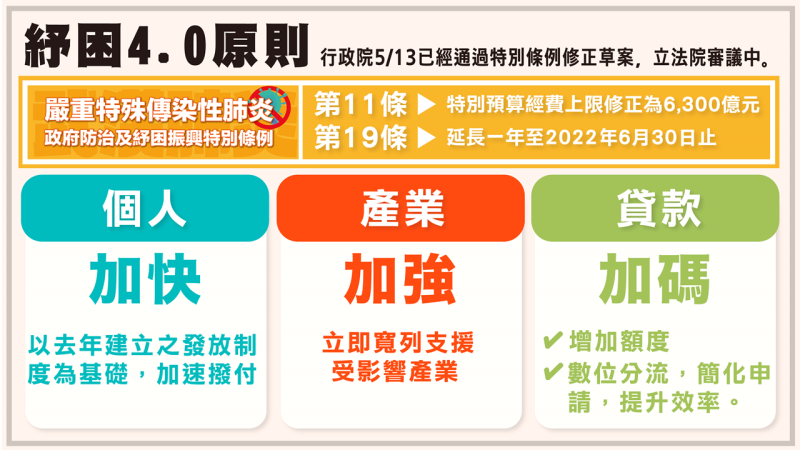 加速因應新一波疫情紓困方案 　共1張