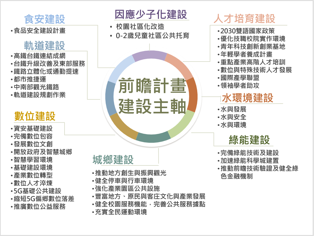 前瞻基礎建設圖說