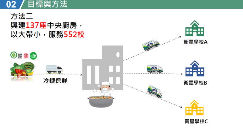 興建中央廚房以大帶小 　共4張