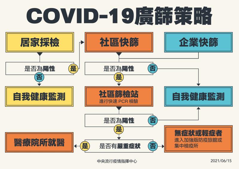 COVID－19廣篩策略 　共4張