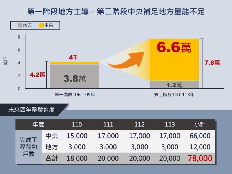 未來四年_110年至113年_整體進度規劃 　共4張