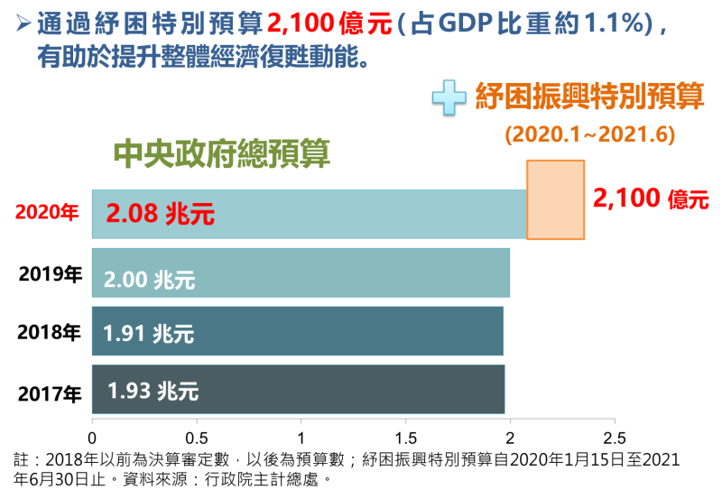 擴大政府支出 　共8張