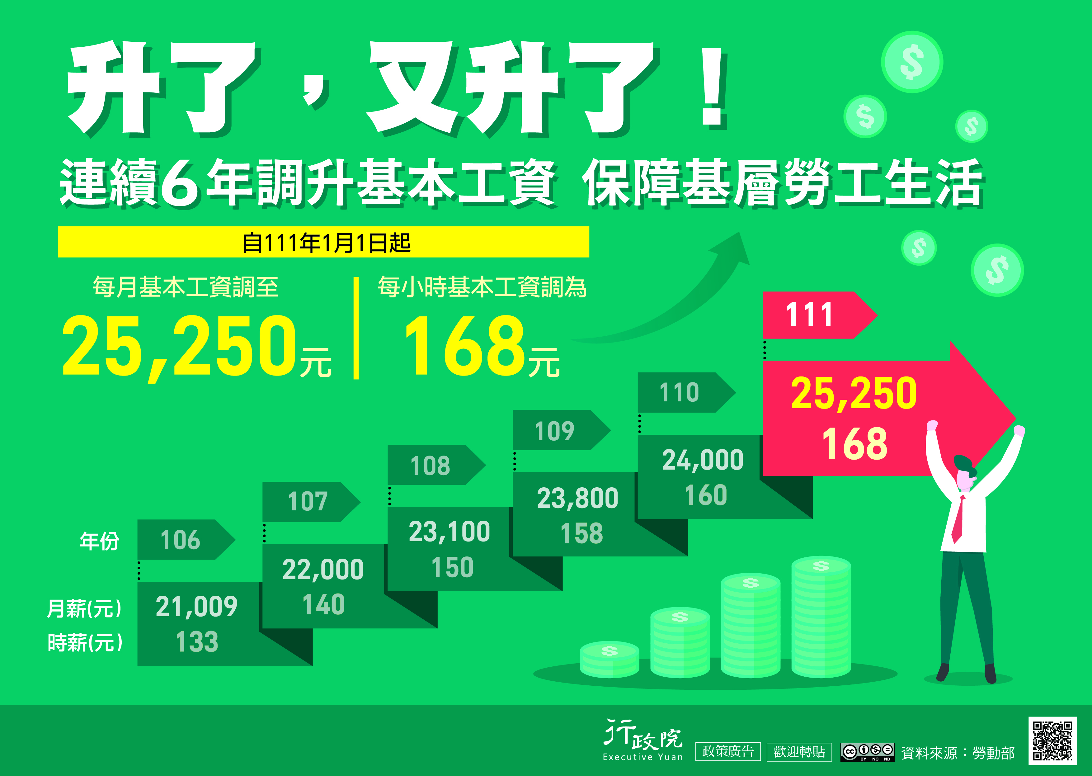 111年1月1日起，基本工資再調漲.jpg