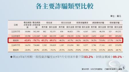 打詐指揮中心成立即將滿兩年 行政院呼籲全民協力攻破詐騙深水區 　共1張