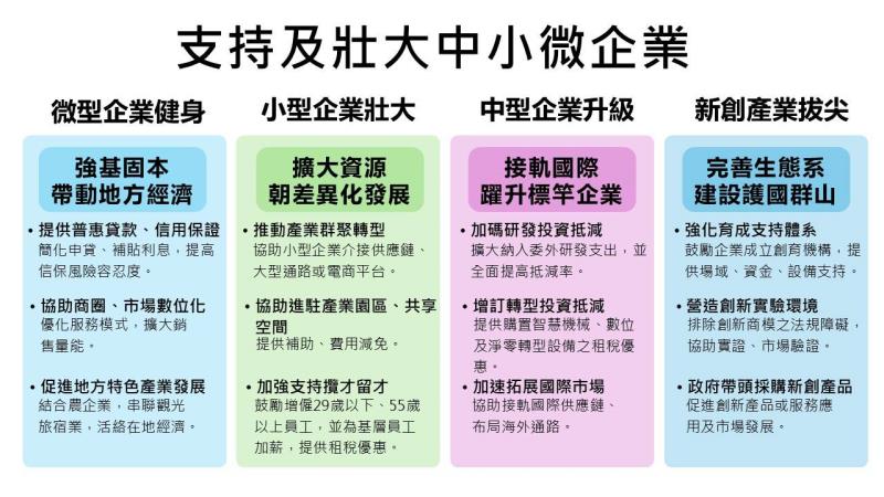 支持及壯大中小微企業方案 　共1張