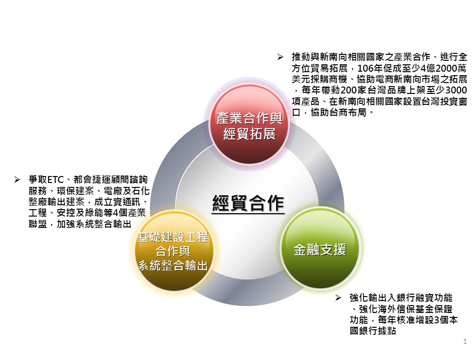經貿合作