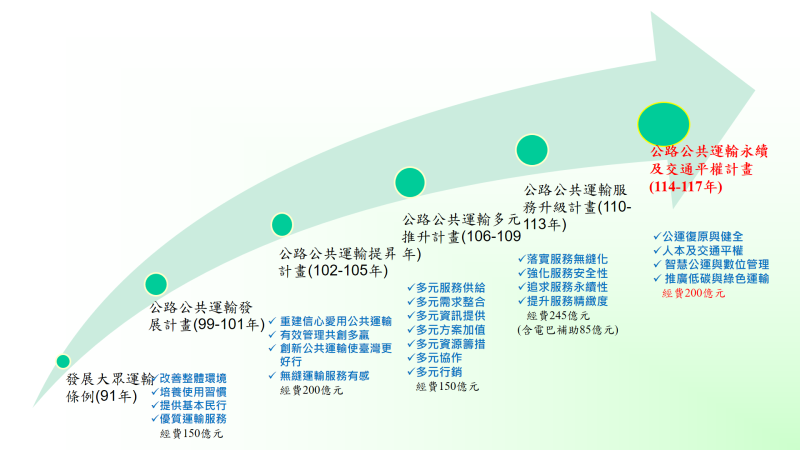 公路公共運輸永續及交通平權計畫（114－117年）－1 　共2張