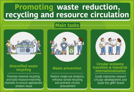 Promoting waste reduction, recycling and resource circulation ...