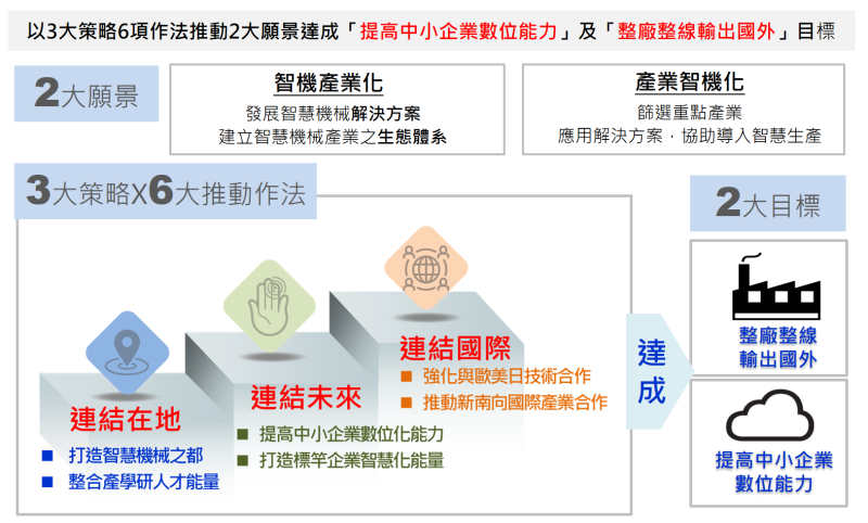 智慧機械產業推動方案進度及成果 　共1張