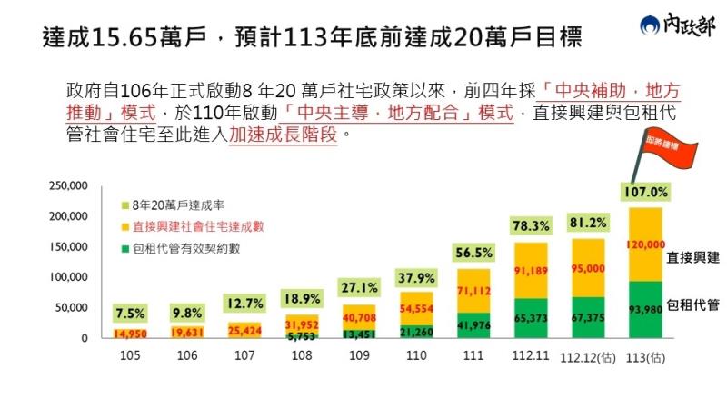 推動社會住宅成果 　共3張