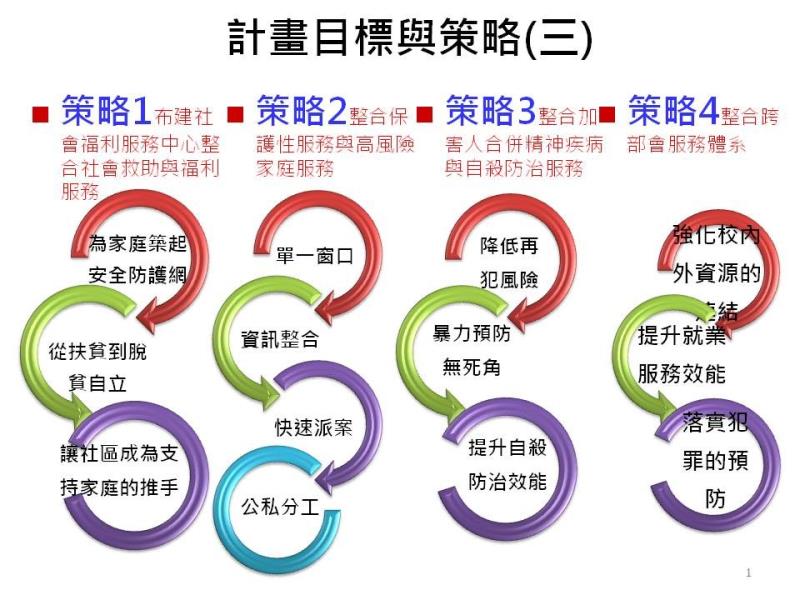 計畫目標與策略3 　共3張