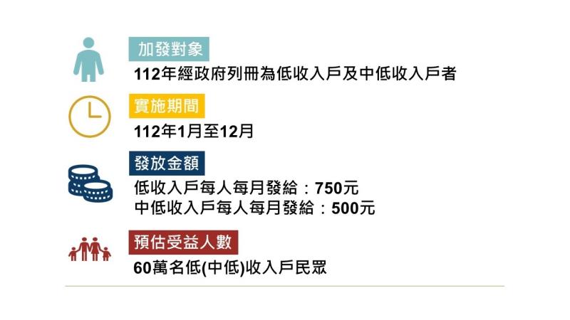 112年低收入戶及中低收入戶加發生活補助 　共1張