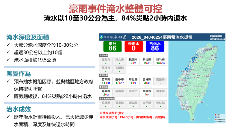 豪雨事件淹水整體可控