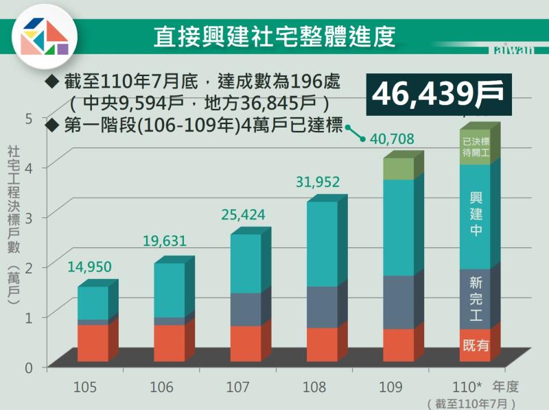 直接興建社宅整體進度 　共2張