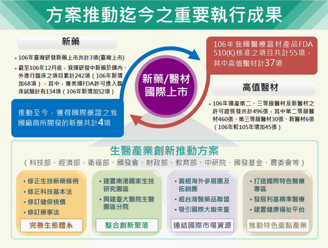 方案推動迄今之重要執行成果 　共1張