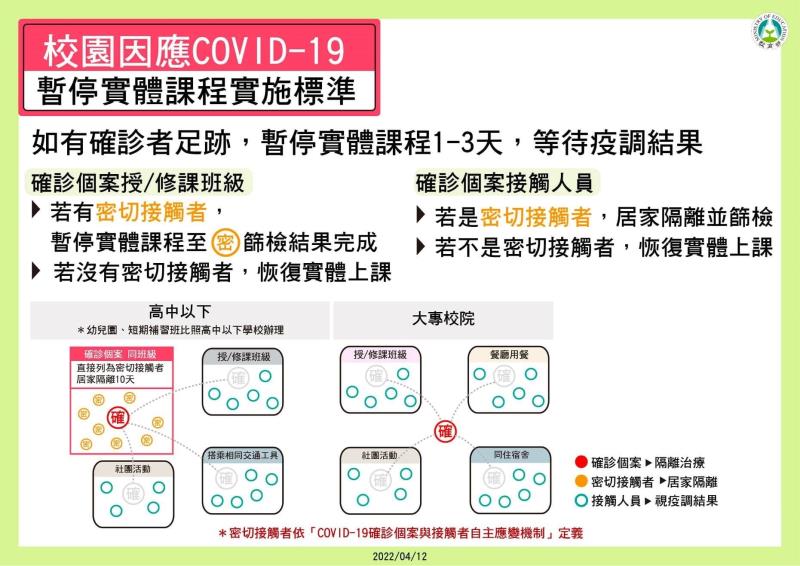 校園因應COVID－19暫停實體課程實施標準 　共4張