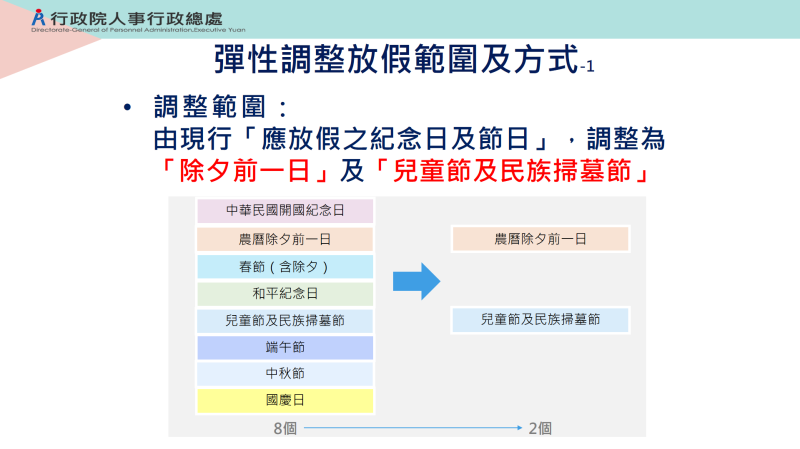 彈性調整放假範圍及方式1 　共6張