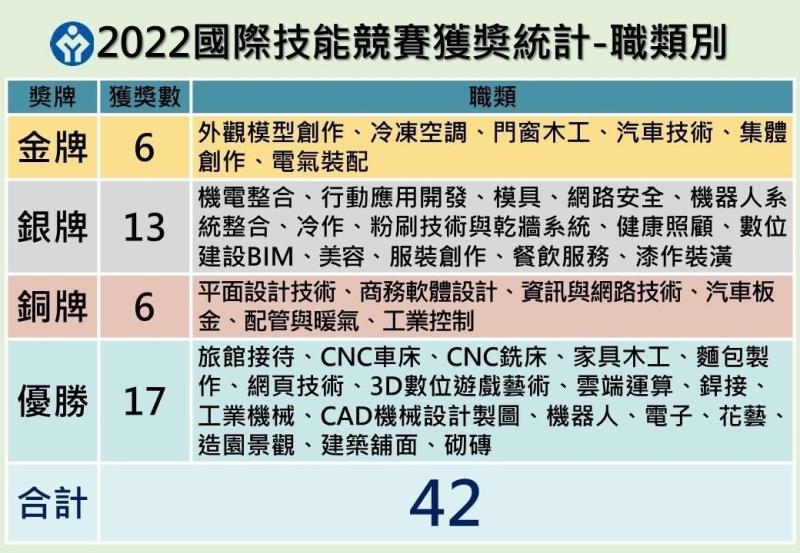 2022國際技能競賽獲獎統計－職類別 　共1張