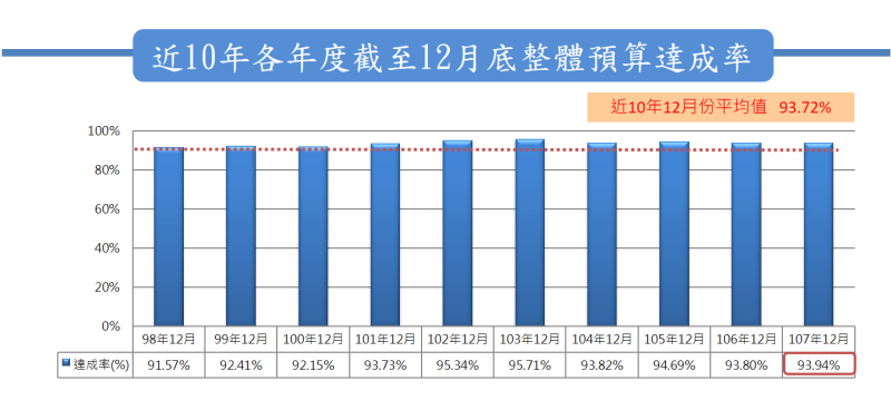 近10年各年度截至12月底整體預算達成率 　共1張