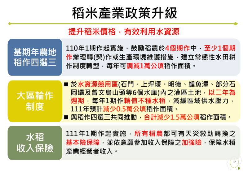 稻米產業政策升級 　共3張