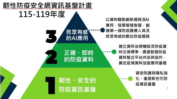 韌性防疫安全網資訊基盤計畫(115-119年) 　共2張