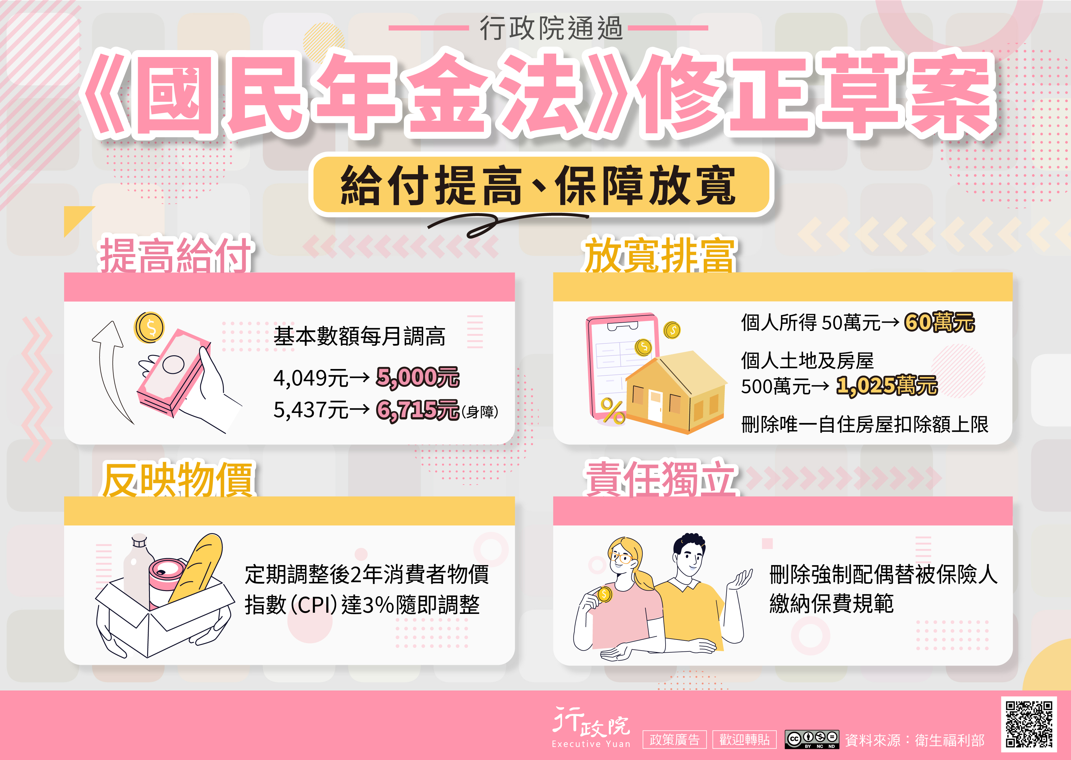 為提升保障並減輕民眾負擔，行政院通過《國民年金法》修正草案，修法重點包括提高給付水準，基本年金數額由每月4,049元調高至5,000元，身心障礙年金由5,437元提高至6,715元；同時放寬排富標準，個人所得門檻由50萬元提高至60萬元，個人土地及房屋財產門檻由500萬元提高至1,025萬元，並刪除唯一自住房屋扣除額上限；另為反映物價變動，規定定期檢討後2年消費者物價指數（CPI）累計達3％即隨即調整；並落實責任獨立，刪除強制配偶替被保險人繳納保費之規範，使制度更公平合理