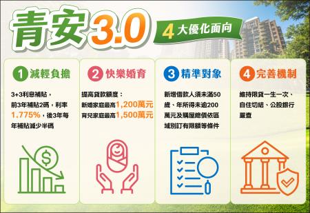 青安3.0方案 　共1張