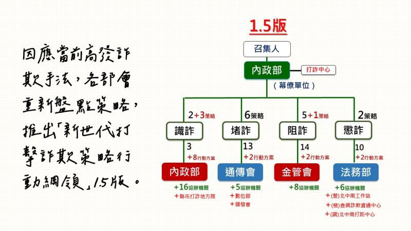 防制詐欺犯罪4大面向 　共3張