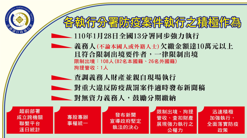 各執行分署防疫案件執行之積極作為 　共3張