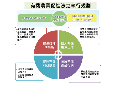 有機農業促進法之執行規劃 　共2張