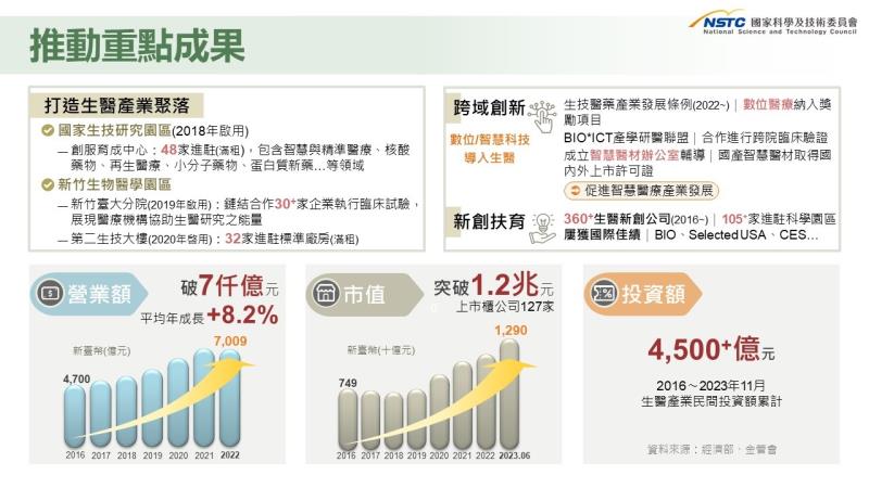 推動精準健康戰略產業 增進國民全齡健康福祉 　共1張