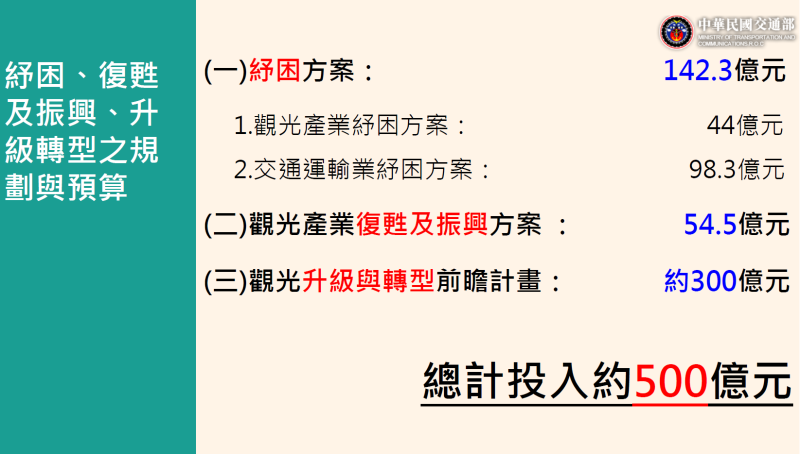 紓困、復甦及振興、升級轉型之規劃與預算 　共1張