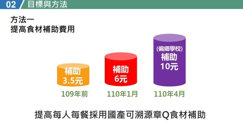 提高食材補助費用 　共4張