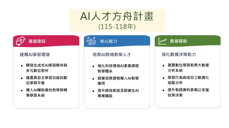 打造AI智慧教育新生態─AI人才方舟計畫 　共1張