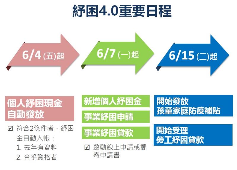 紓困4‧0重要日程 　共1張