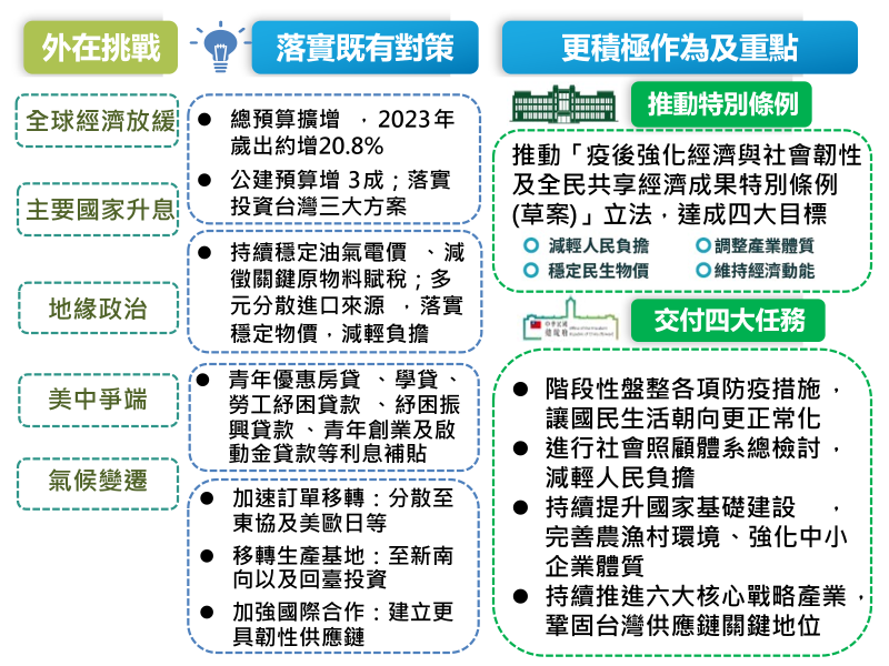 外在挑戰及因應對策 　共1張