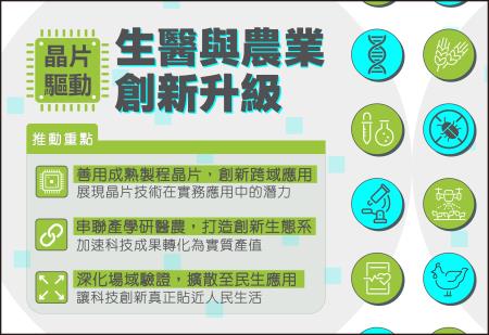 晶片驅動生醫與農業創新升級 　共1張