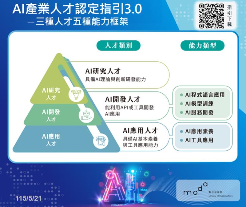 AI產業人才認定指引3.0─形塑人才生態系 　共1張