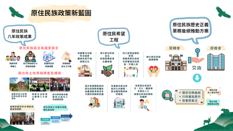 原住民族政策新藍圖 　共1張