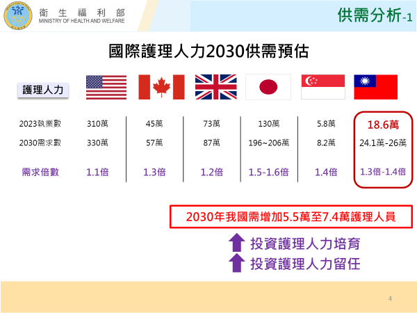 臺灣護理人力供需分析與政策整備－1 　共3張