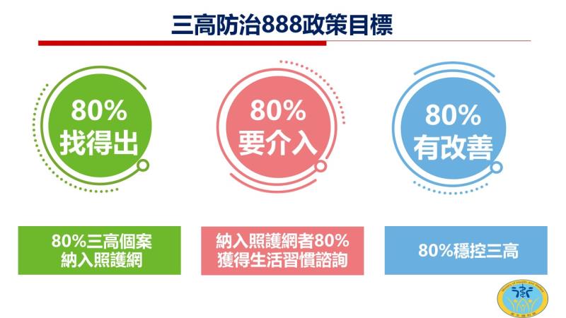 三高防治888計畫-1 　共4張