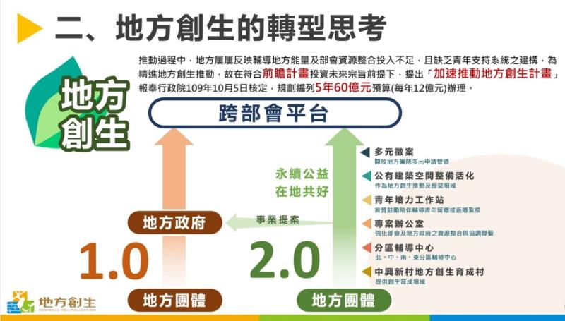 地方創生的轉型思考 　共2張