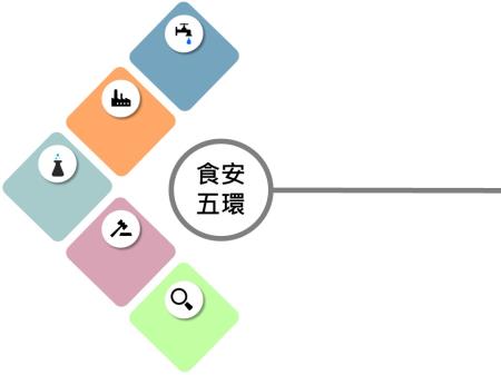 食安五環