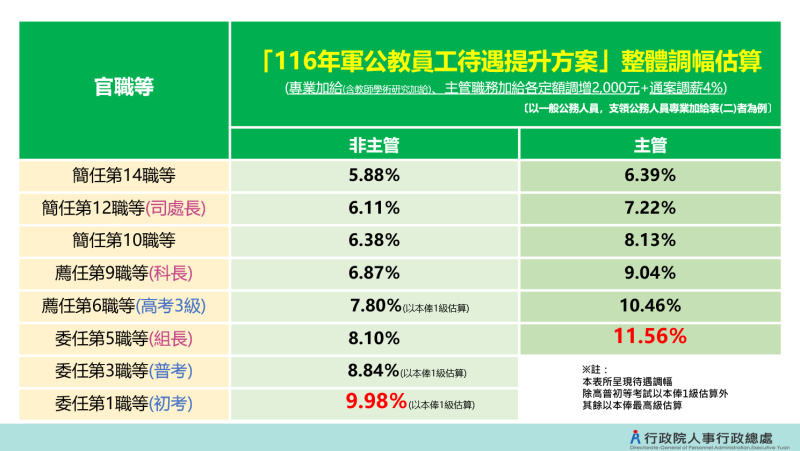 116年度軍公教員工待遇提升方案2 　共2張