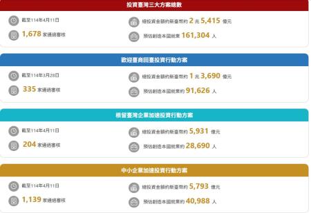 投資臺灣三大方案，提供土地租金優惠、專案貸款等協助措施，統一由投資臺灣事務所擔任服務窗口，讓臺商、臺灣在地企業能快速、安心投資。