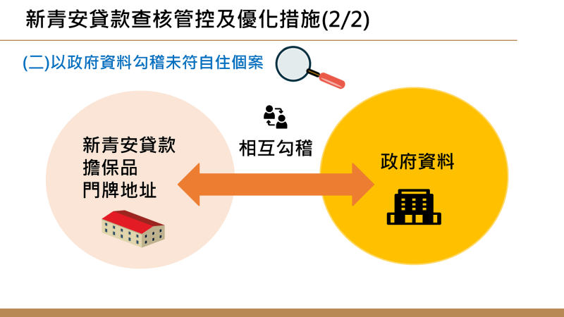 新青安貸款推動成效及優化措施－2 　共2張