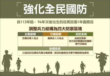 強化全民國防兵力結構調整方案 　共1張