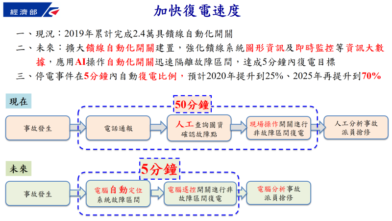 加快復電速度 　共3張